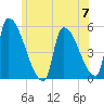 Riverside tide chart for Friday, June 7, 2024
