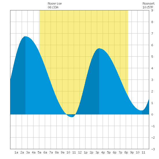 Riverside tide chart for Saturday, June 8, 2024