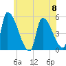 Riverside tide chart for Saturday, June 8, 2024