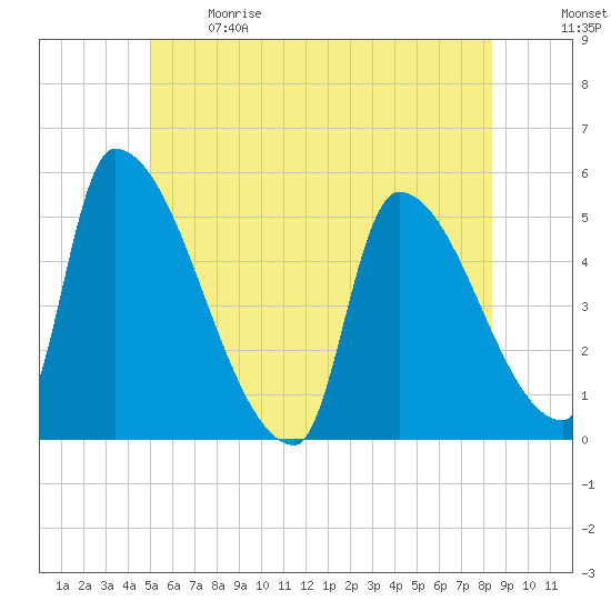 Riverside tide chart for Sunday, June 9, 2024