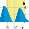 Riverside tide chart for Sunday, June 9, 2024