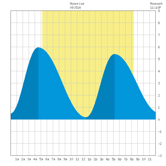 Riverside tide chart for Wednesday, July 10, 2024