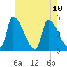 Riverside tide chart for Wednesday, July 10, 2024