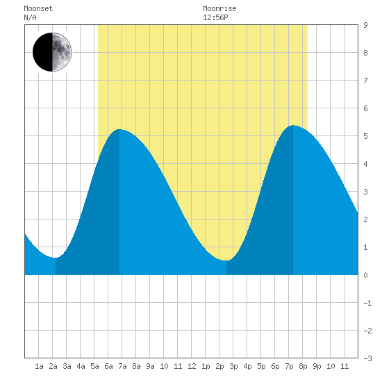 Riverside tide chart for Saturday, July 13, 2024