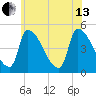 Riverside tide chart for Saturday, July 13, 2024