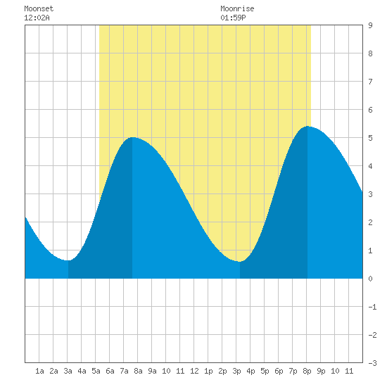 Riverside tide chart for Sunday, July 14, 2024
