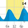 Riverside tide chart for Sunday, July 14, 2024