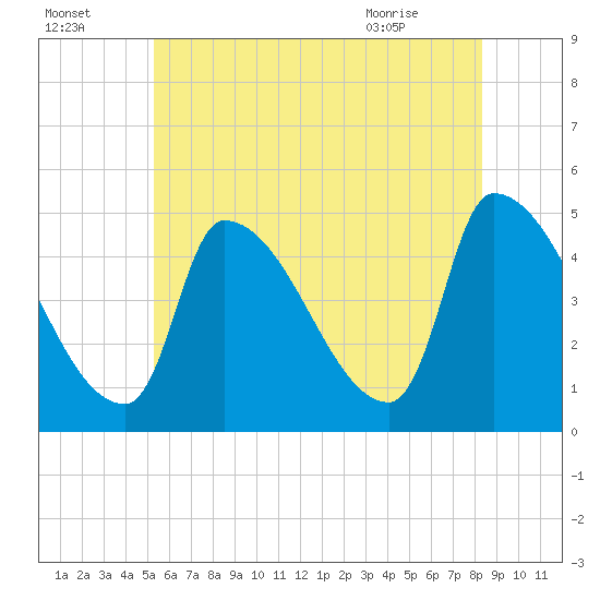 Riverside tide chart for Monday, July 15, 2024