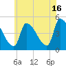 Riverside tide chart for Tuesday, July 16, 2024
