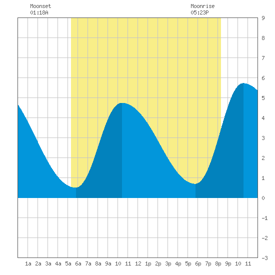 Riverside tide chart for Wednesday, July 17, 2024