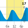 Riverside tide chart for Wednesday, July 17, 2024