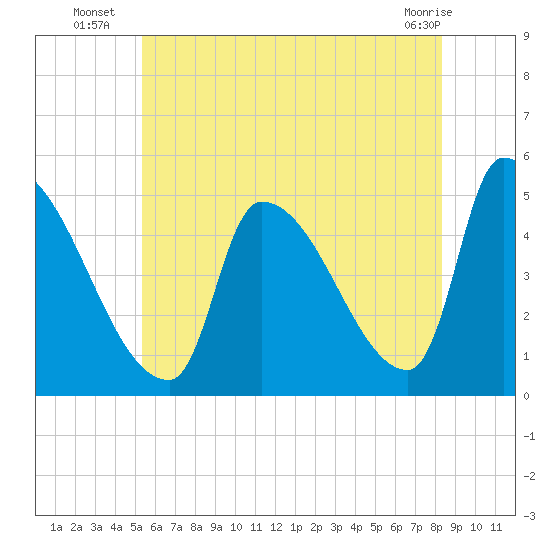Riverside tide chart for Thursday, July 18, 2024