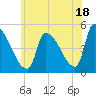 Riverside tide chart for Thursday, July 18, 2024