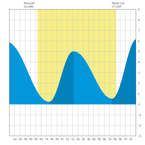Riverside tide chart for Friday, July 19, 2024