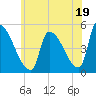 Riverside tide chart for Friday, July 19, 2024