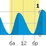 Riverside tide chart for Monday, July 1, 2024