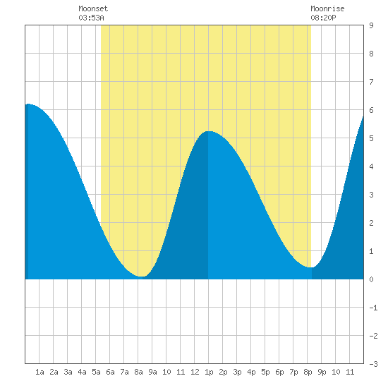 Riverside tide chart for Saturday, July 20, 2024