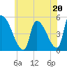 Riverside tide chart for Saturday, July 20, 2024
