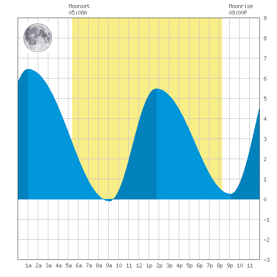 Riverside tide chart for Sunday, July 21, 2024