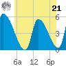 Riverside tide chart for Sunday, July 21, 2024