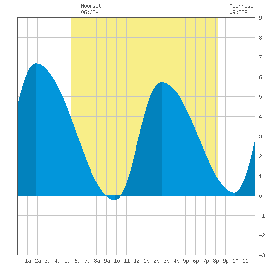 Riverside tide chart for Monday, July 22, 2024