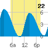 Riverside tide chart for Monday, July 22, 2024