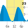 Riverside tide chart for Tuesday, July 23, 2024