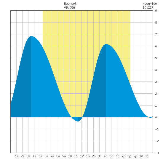 Riverside tide chart for Wednesday, July 24, 2024
