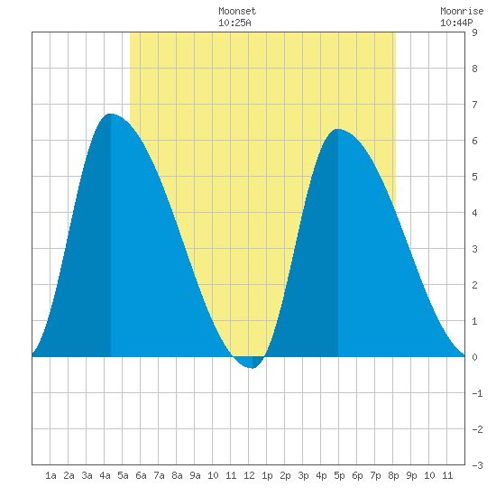 Riverside tide chart for Thursday, July 25, 2024