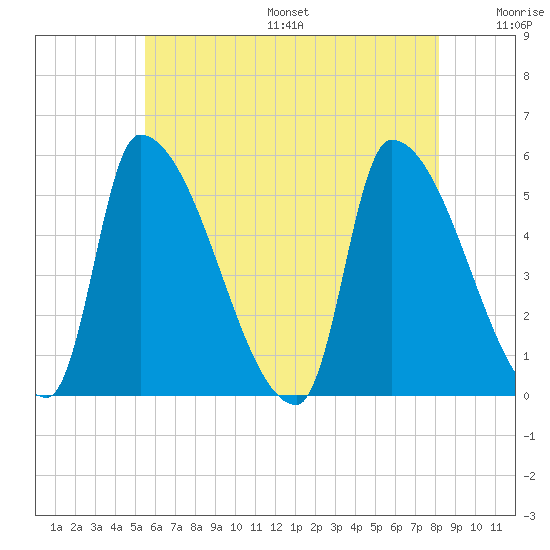 Riverside tide chart for Friday, July 26, 2024