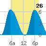 Riverside tide chart for Friday, July 26, 2024
