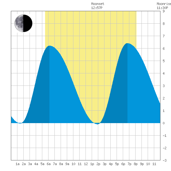 Riverside tide chart for Saturday, July 27, 2024