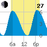 Riverside tide chart for Saturday, July 27, 2024