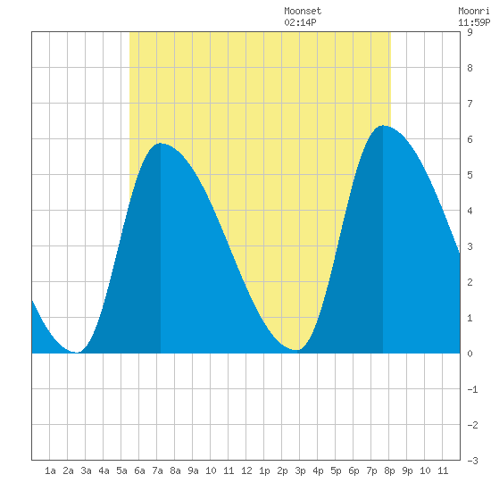 Riverside tide chart for Sunday, July 28, 2024