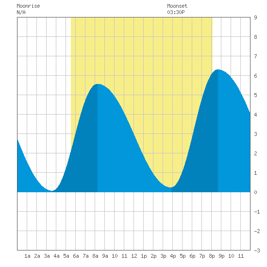 Riverside tide chart for Monday, July 29, 2024