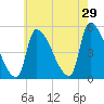 Riverside tide chart for Monday, July 29, 2024