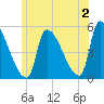 Riverside tide chart for Tuesday, July 2, 2024