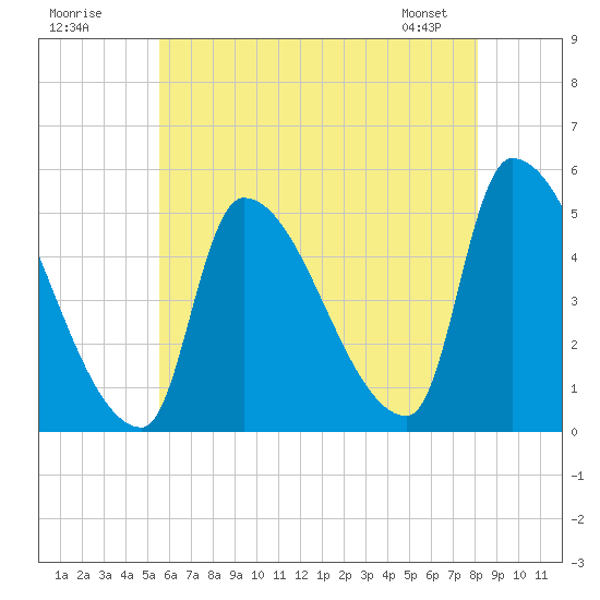 Riverside tide chart for Tuesday, July 30, 2024