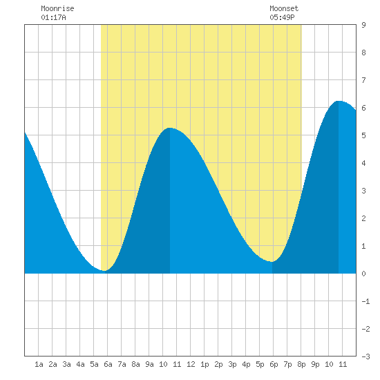 Riverside tide chart for Wednesday, July 31, 2024