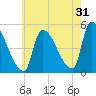 Riverside tide chart for Wednesday, July 31, 2024