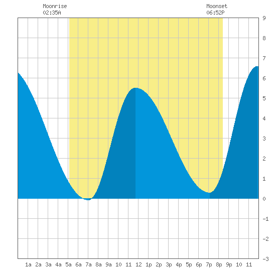 Riverside tide chart for Wednesday, July 3, 2024
