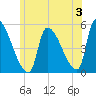 Riverside tide chart for Wednesday, July 3, 2024