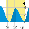 Riverside tide chart for Thursday, July 4, 2024