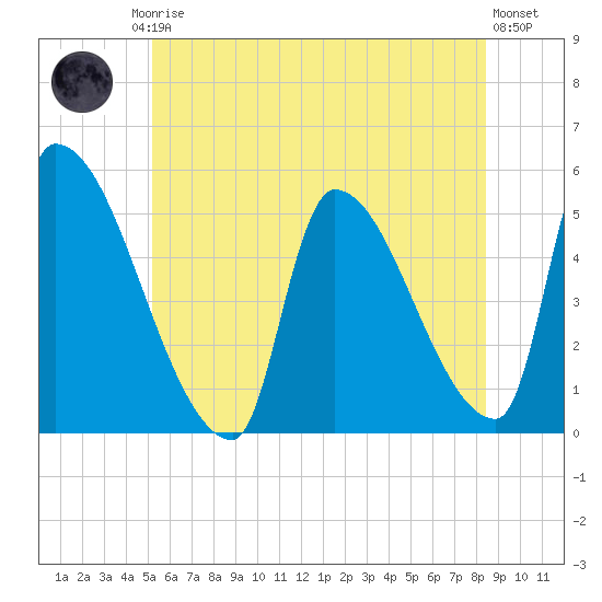 Riverside tide chart for Friday, July 5, 2024