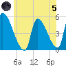 Riverside tide chart for Friday, July 5, 2024