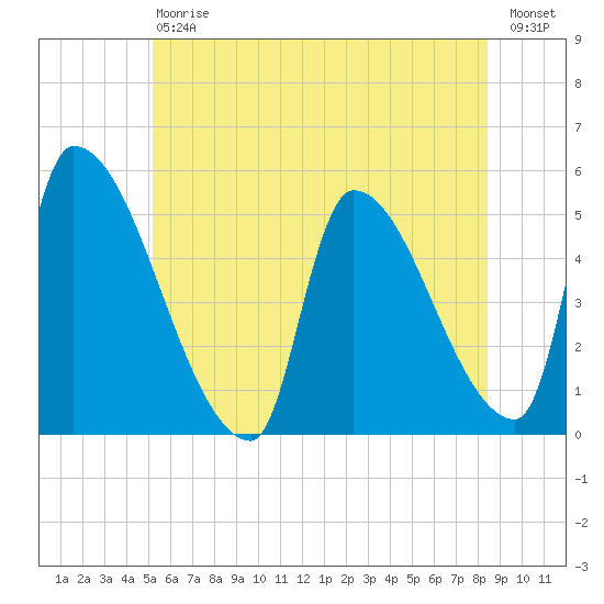 Riverside tide chart for Saturday, July 6, 2024