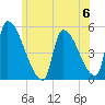 Riverside tide chart for Saturday, July 6, 2024