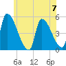 Riverside tide chart for Sunday, July 7, 2024