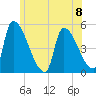 Riverside tide chart for Monday, July 8, 2024