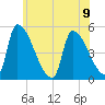 Riverside tide chart for Tuesday, July 9, 2024